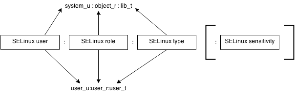 Schematic overview of a SELinux context