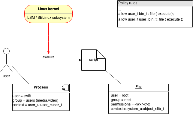 Schematic overview of a script execution under SELinux