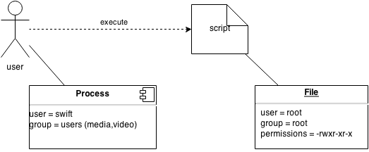 Schematic overview of a script execution