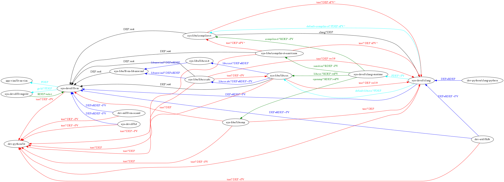 File dependency. Dependency graph. App dependency. Gentoo Clang. Clang Invasion.